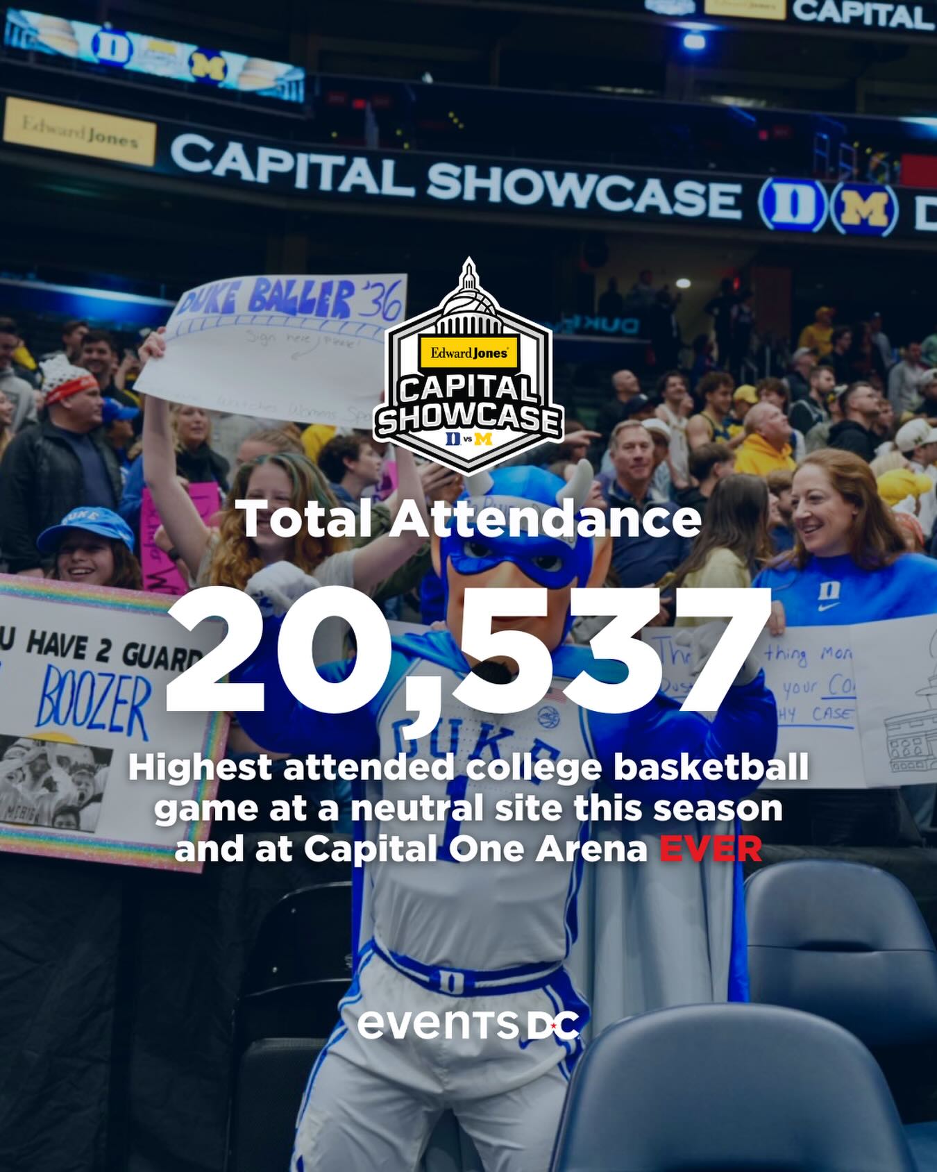 2 records, 1 night 

That’s how we do it in DC 

The Edward Jones Capital Showcase between @dukembb and @umichbball just set the record for the highest attended college basketball game at a neutral site this season AND at @capitalonearena EVER!!! 

Events